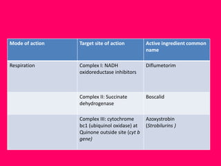 Mode of action Target site of action Active ingredient common
name
Respiration Complex I: NADH
oxidoreductase inhibitors
Diflumetorim
Complex II: Succinate
dehydrogenase
Boscalid
Complex III: cytochrome
bc1 (ubiquinol oxidase) at
Quinone outside site (cyt b
gene)
Azoxystrobin
(Strobilurins )
 
