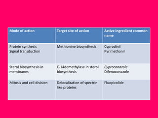 Mode of action Target site of action Active ingredient common
name
Protein synthesis
Signal transduction
Methionine biosynthesis Cyprodinil
Pyrimethanil
Sterol biosynthesis in
membranes
C-14demethylase in sterol
biosynthesis
Cyproconazole
Difenoconazole
Mitosis and cell division Delocalization of spectrin
like proteins
Fluopicolide
 