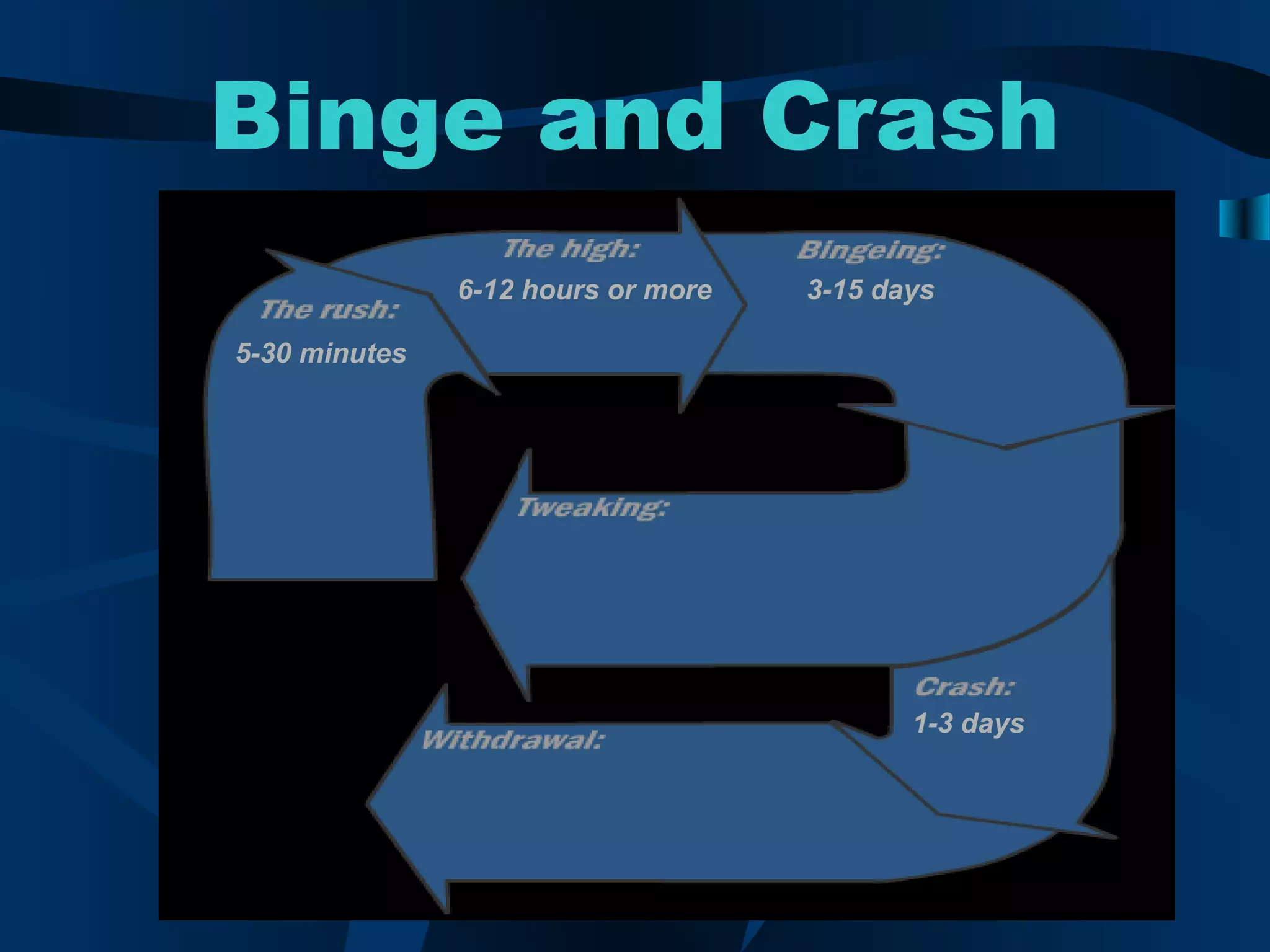 Binge and Crash
5-30 minutes
6-12 hours or more 3-15 days
1-3 days
 