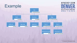 Example
Site
nt:unstructured
form
nt:folder
style.css
nt:file
logo.png
nt:file
function
nt:folder
jquery.js
nt:file
Blog
nt:unstructured
Post 1
nt:unstructured
attachment.pdf
nt:file
Post 2
nt:unstructured
Comment 1
nt:unstructured
 