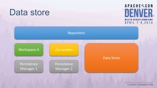 Data store
Repository
Workspace A /jcr:system
Persistence
Manager 1
Persistence
Manager 2
Data Store
 