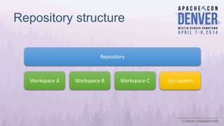 Repository structure
Repository
Workspace A Workspace B Workspace C /jcr:system
 