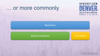 … or more commonly
Repository
default workspace /jcr:system
 