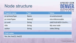 Node structure
Property name Type Value
jcr:primaryType Name nt:unstructured
jcr:mixinTypes Name[] mix:referenceable
jcr:uuid String c6d27a10-bf23-11e3-b…
title String My new node
author String Jukka Zitting
Child nodes
foo, bar, baz[1], baz[2]
 