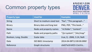 Common property types
Property type Used for Examples
String Short to medium-sized text “foo”, “This paragraph…”
Binary Binary data and long text PNG, PDF, “This book…”
Name Node and property names “nt:folder”, “content”
Path Node and property paths “/jcr:system”, “/etc/map”
Boolean, Long, Double Scalar data true, 0, -2846, 3.14, NaN
Date ISO 8601 timestamp 2014-04-08T12:00:00.000Z
Reference Graph structures c6d27a10-bf23-11e3-b…
 