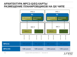 103 Copyright © 2009 Juniper Networks, Inc. www.juniper.net
АРХИТЕКТУРА MPC2-Q/EQ КАРТЫ
РАЗМЕЩЕНИЕ ПЛАНИРОВЩИКОВ НА QX ЧИПЕ
PFE 0
Qx
PFE 1
Qx
MIC 0
PIC 0 PIC 1
MIC 1
PIC 0 PIC 1
QX Scheduler
Block 1
QX Scheduler
Block 2
QX Scheduler
Block 1
QX Scheduler
Block 2
MPC2-Q 64k queues 64k queues 64k queues 64k queues
MPC2-EQ 128k queues 128k queues 128k queues 128k queues
 