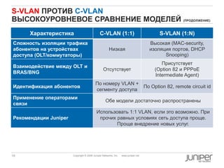 19 Copyright © 2009 Juniper Networks, Inc. www.juniper.net
S-VLAN ПРОТИВ С-VLAN
ВЫСОКОУРОВНЕВОЕ СРАВНЕНИЕ МОДЕЛЕЙ (ПРОДОЛЖЕНИЕ)
Характеристика С-VLAN (1:1) S-VLAN (1:N)
Сложность изоляции трафика
абонентов на устройствах
доступа (OLT/коммутаторы)
Низкая
Высокая (MAC-security,
изоляция портов, DHCP
Snooping)
Взаимодействие между OLT и
BRAS/BNG
Отсутствует
Присутствует
(Option 82 и PPPoE
Intermediate Agent)
Идентификация абонентов
По номеру VLAN +
сегменту доступа
По Option 82, remote circuit id
Применение операторами
связи
Обе модели достаточно распространены
Рекомендации Juniper
Использовать 1:1 VLAN, если это возможно. При
прочих равных условиях сеть доступа проще.
Проще внедрение новых услуг.
 