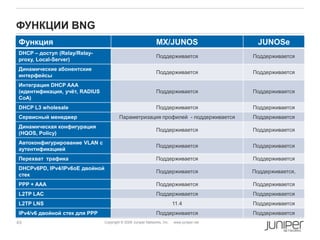 43 Copyright © 2009 Juniper Networks, Inc. www.juniper.net
ФУНКЦИИ BNG
Функция MX/JUNOS JUNOSe
DHCP – доступ (Relay/Relay-
proxy, Local-Server)
Поддерживается Поддерживается
Динамические абонентские
интерфейсы
Поддерживается Поддерживается
Интеграция DHCP AAA
(идентификация, учѐт, RADIUS
CoA)
Поддерживается Поддерживается
DHCP L3 wholesale Поддерживается Поддерживается
Сервисный менеджер Параметризация профилей - поддерживается Поддерживается
Динамическая конфигурация
(HQOS, Policy)
Поддерживается Поддерживается
Автоконфигурирование VLAN с
аутентификацией
Поддерживается Поддерживается
Перехват трафика Поддерживается Поддерживается
DHCPv6PD, IPv4/IPv6oE двойной
стек
Поддерживается Поддерживается,
PPP + AAA Поддерживается Поддерживается
L2TP LAC Поддерживается Поддерживается
L2TP LNS 11.4 Поддерживается
IPv4/v6 двойной стек для PPP Поддерживается Поддерживается
 