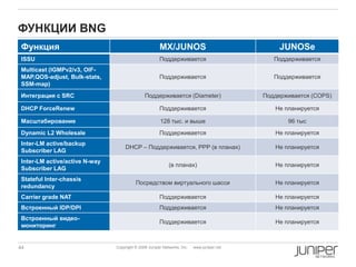 44 Copyright © 2009 Juniper Networks, Inc. www.juniper.net
ФУНКЦИИ BNG
Функция MX/JUNOS JUNOSe
ISSU Поддерживается Поддерживается
Multicast (IGMPv2/v3, OIF-
MAP,QOS-adjust, Bulk-stats,
SSM-map)
Поддерживается Поддерживается
Интеграция с SRC Поддерживается (Diameter) Поддерживается (COPS)
DHCP ForceRenew Поддерживается Не планируется
Масштабирование 128 тыс. и выше 96 тыс
Dynamic L2 Wholesale Поддерживается Не планируется
Inter-LM active/backup
Subscriber LAG
DHCP – Поддерживается, PPP (в планах) Не планируется
Inter-LM active/active N-way
Subscriber LAG
(в планах) Не планируется
Stateful Inter-chassis
redundancy
Посредством виртуального шасси Не планируется
Carrier grade NAT Поддерживается Не планируется
Встроенный IDP/DPI Поддерживается Не планируется
Встроенный видео-
мониторинг
Поддерживается Не планируется
 