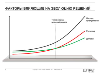 5 Copyright © 2009 Juniper Networks, Inc. www.juniper.net
ФАКТОРЫ ВЛИЯЮЩИЕ НА ЭВОЛЮЦИЮ РЕШЕНИЙ
Производительностьсети,Стоимость
Полоса
пропускания
Расходы
Доходы
Точка смены
модели бизнеса
 