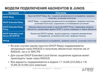 71 Copyright © 2009 Juniper Networks, Inc. www.juniper.net
МОДЕЛИ ПОДКЛЮЧЕНИЯ АБОНЕНТОВ В JUNOS
Название Описание
DHCP Relay
Простой DHCP Relay, без создания динамического интерфейса, привязки
политики, установки host-route
DHCP Extended Relay
DHCP Relay с созданием динамического интерфейса, привязки политики,
установки host-route, сохранения и отслеживания состояния .
DHCP Extended Relay
Proxy
Маршрутизатор выступает в качестве DHCP Proxy, терминируя запросы
абонента и запрашивая адреса DHCP у группы серверов от имени абонента.
DHCP Extended Local
Server (IPv4/IPV6)
Локальный DHCP-сервер , выдача адресов, создание динамических
интерфейсов, установка host-route, привязка политик.
PPPoE Создание динамического интерфейса, привязка политик, установка host-route
 Во всех случаях (кроме простого DHCP Relay) поддерживается
авторизация через RADIUS и получение абонентских политик как от
RADIUS, так и от SRC-PE
 Для случая DHCP Extended Local Server, выделение адресов может
происходить также через RADIUS
 Все варианты поддерживаются в модели 1:1 VLAN (CVLAN) и 1:N
VLAN (S-VLAN) сети агрегации
 