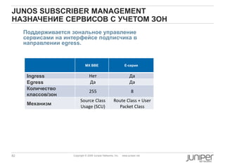 82 Copyright © 2009 Juniper Networks, Inc. www.juniper.net
JUNOS SUBSCRIBER MANAGEMENT
НАЗНАЧЕНИЕ СЕРВИСОВ С УЧЕТОМ ЗОН
Поддерживается зональное управление
сервисами на интерфейсе подписчика в
направлении egress.
MX BBE E-серия
Ingress Нет Да
Egress Да Да
Количество
классов/зон
255 8
Механизм
Source Class
Usage (SCU)
Route Class + User
Packet Class
 