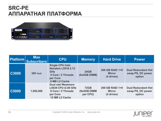 96 Copyright © 2009 Juniper Networks, Inc. www.juniper.net
SRC-PE
АППАРАТНАЯ ПЛАТФОРМА
Platform
Max
Subscribers
CPU Memory Hard Drive Power
C3000 300 тыс
Single CPU Intel
Nehalem L5518 2.13
GHz
4 Core / 2 Threads
per Core
8 MB L2 Cache
24GB
(6x4GB DIMM)
300 GB RAID 1+0
Mirror
(4 drives)
Dual Redundant Hot
swap PS, DC power
option
С5000 1,000,000
Dual ntel Westmere
L5638 CPU I2.00 GHz
6 Core / 2 Threads
per Core
12 MB L2 Cache
72GB
(9x4GB DIMM
per CPU)
300 GB RAID 1+0
Mirror
(4 drives)
Dual Redundant Hot
swap PS, DC power
option
 