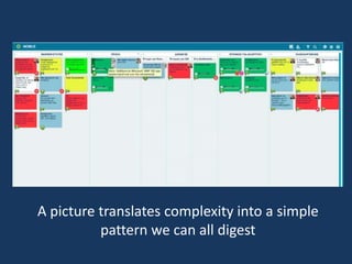 A picture translates complexity into a simple
pattern we can all digest
 