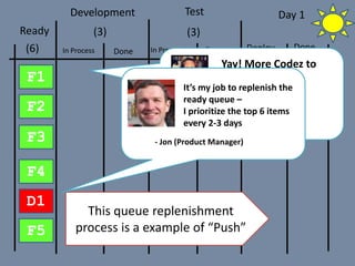 Ready
In Process Done
Development Test
Done DeployIn Process Done
F1
F2
F3
F4
D1
F5
(3) (3)
(6)
- Daniel and Stephen,
Developers
Yay! More Codez to
write!
This queue replenishment
process is a example of “Push”
- Jon (Product Manager)
It’s my job to replenish the
ready queue –
I prioritize the top 6 items
every 2-3 days
Day 1
 