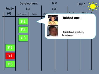 In Process Done
Development Test
Done DeployIn Process Done
F1
F2
F3
F4
D1
F5
(3) (3)Ready
(6)
- Daniel and Stephen,
Developers
Finished One!
Day 2
 