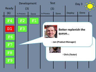 In Process Done
Development Test
Done DeployIn Process Done
F1F2
F3
F4
D1
F5
(3) (3)Ready
(6)
F6
F7
F8
F9
- Chris (Tester)
Now I have
something to pull
- Jon (Product Manager)
Better replenish the
queue…
Day 3
 