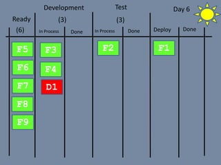 In Process Done
Development Test
Done DeployIn Process Done
F1F2F3
F4
D1
F5
(3) (3)Ready
(6)
F6
F7
F8
F9
Day 6
 