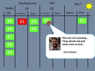 In Process Done
Development Test
Done DeployIn Process Done
F1F2F3
F4
D1F5
(3) (3)Ready
(6)
F6
F7
F8
F9 - Chris (Tester)
This one isn’t working…
I’ll go ahead and pull
some more to test…
Day 7
 