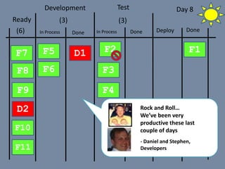 In Process Done
Development Test
Done DeployIn Process Done
F1F2
F3
F4
D1F5
(3) (3)Ready
(6)
F6
F7
F8
F9
F10
D2
F11
- Daniel and Stephen,
Developers
Rock and Roll…
We’ve been very
productive these last
couple of days
Day 8
 
