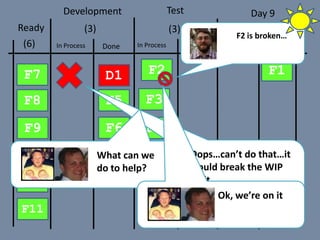 In Process Done
Development Test
Done DeployIn Process Done
F1F2
F3
F4
D1
F5
(3) (3)Ready
(6)
F6
F7
F8
F9
F10
D2
F11
- Daniel and Stephen,
Developers
Oops…can’t do that…it
would break the WIP
limit
What can we
do to help?
F2 is broken…
Ok, we’re on it
Day 9
 