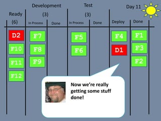 In Process Done
Development Test
Done DeployIn Process Done
F1
F2
F3
F4
D1
F5
(3) (3)Ready
(6)
F6
F7
F8
F9
F10
D2
F11
F12
- Scott (DevOps)
Now we’re really
getting some stuff
done!
Day 11
 