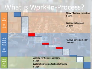 What is Work-In-Process?
Total
Story
Lead
Time
30
days
Story / Feature Inception
5 Days
Waiting in Backlog
25 days
System Regression Testing & Staging
5 Days
Waiting for Release Window
5 Days
“Active Development”
30 days
Pre
Work
30
days
Post
Work
10
days
 