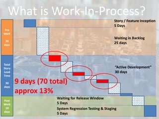 Total
Story
Lead
Time
30
days
Story / Feature Inception
5 Days
Waiting in Backlog
25 days
System Regression Testing & Staging
5 Days
Waiting for Release Window
5 Days
“Active Development”
30 days
Pre
Work
30
days
Post
Work
10
days
9 days (70 total)
approx 13%
What is Work-In-Process?
 