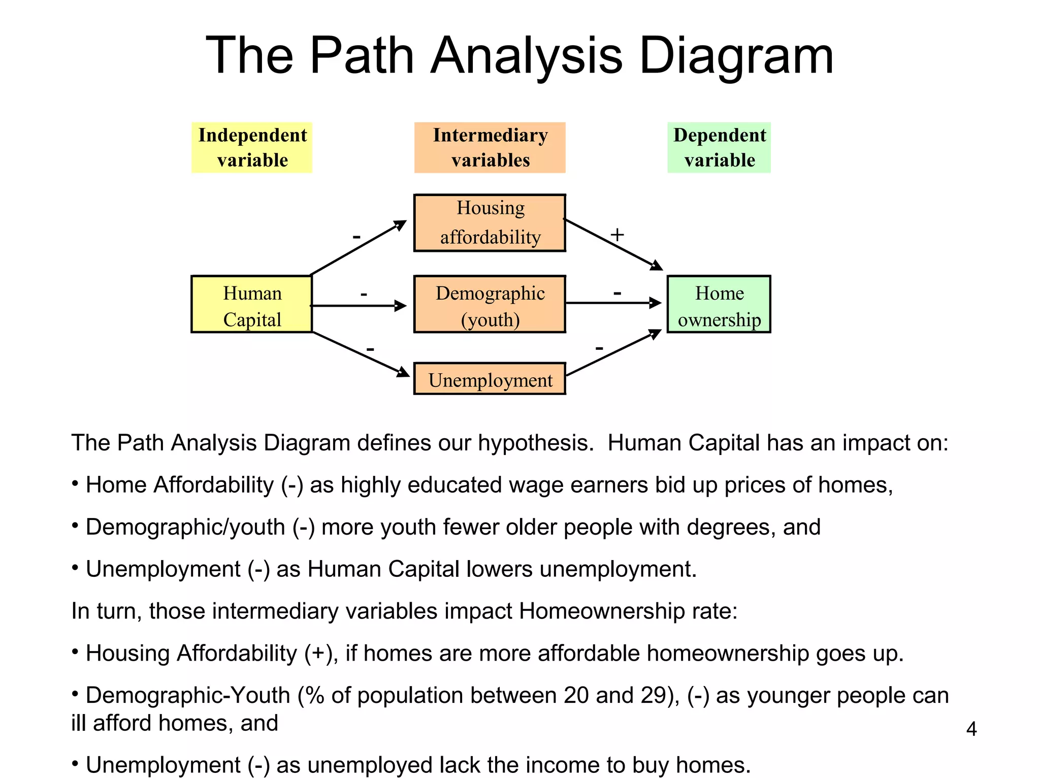 The Path Analysis Diagram The Path Analysis Diagram defines our hypothesis.  Human Capital has an impact on:  Home Affordability (-) as highly educated wage earners bid up prices of homes, Demographic/youth (-) more youth fewer older people with degrees, and Unemployment (-) as Human Capital lowers unemployment.  In turn, those intermediary variables impact Homeownership rate:  Housing Affordability (+), if homes are more affordable homeownership goes up.  Demographic-Youth (% of population between 20 and 29), (-) as younger people can ill afford homes, and  Unemployment (-) as unemployed lack the income to buy homes.  