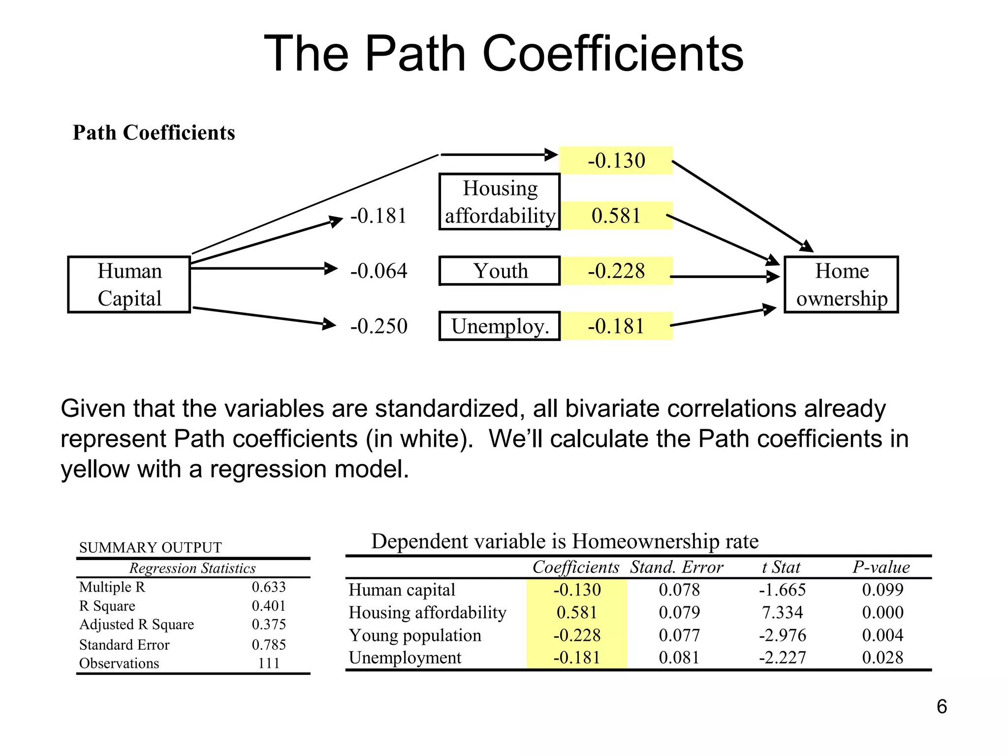 The Path Coefficients Given that the variables are standardized, all bivariate correlations already represent Path coefficients (in white).  We’ll calculate the Path coefficients in yellow with a regression model.  Dependent variable is Homeownership rate 
