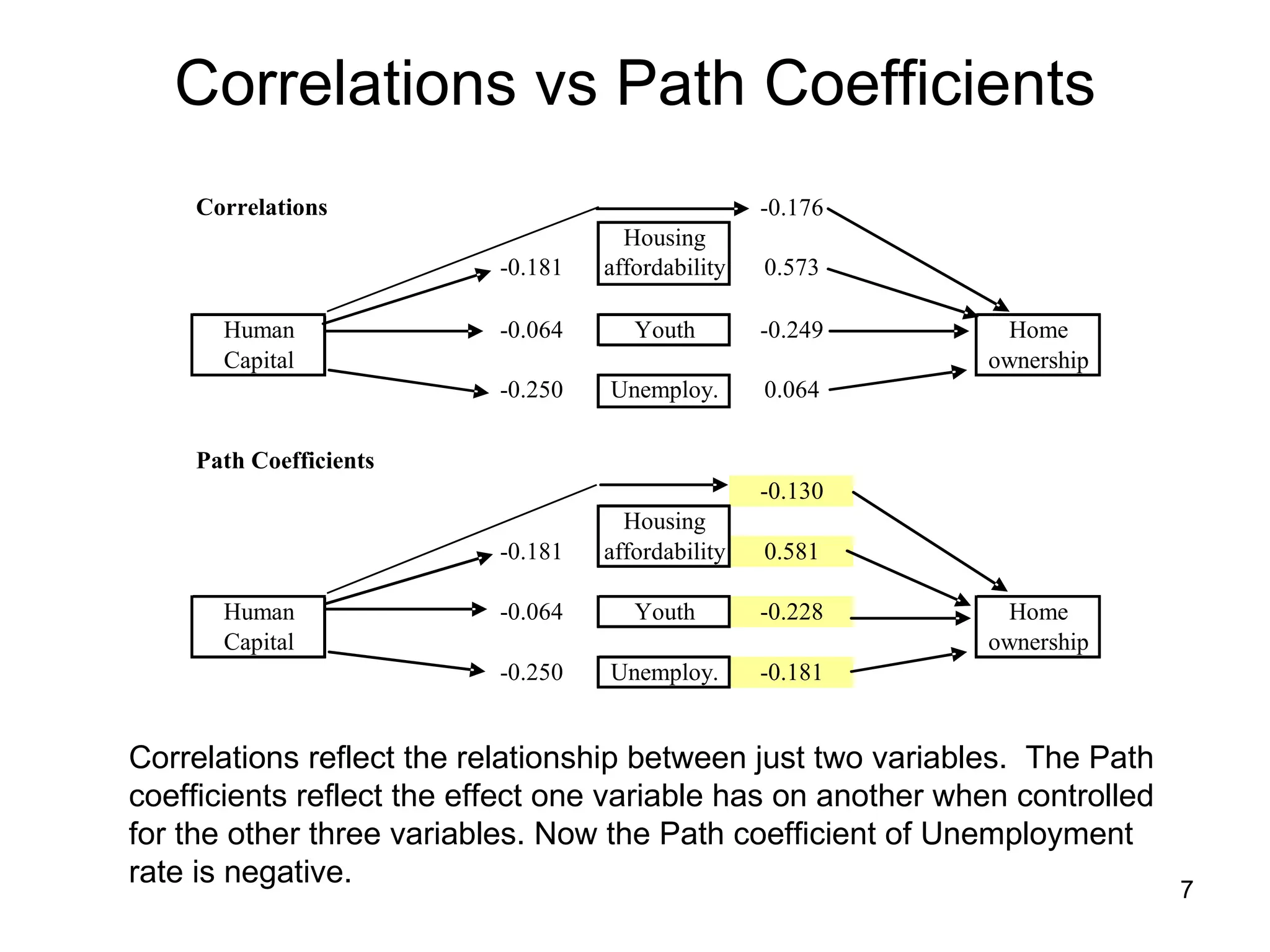 Correlations vs Path Coefficients Correlations reflect the relationship between just two variables.  The Path coefficients reflect the effect one variable has on another when controlled for the other three variables. Now the Path coefficient of Unemployment rate is negative.  