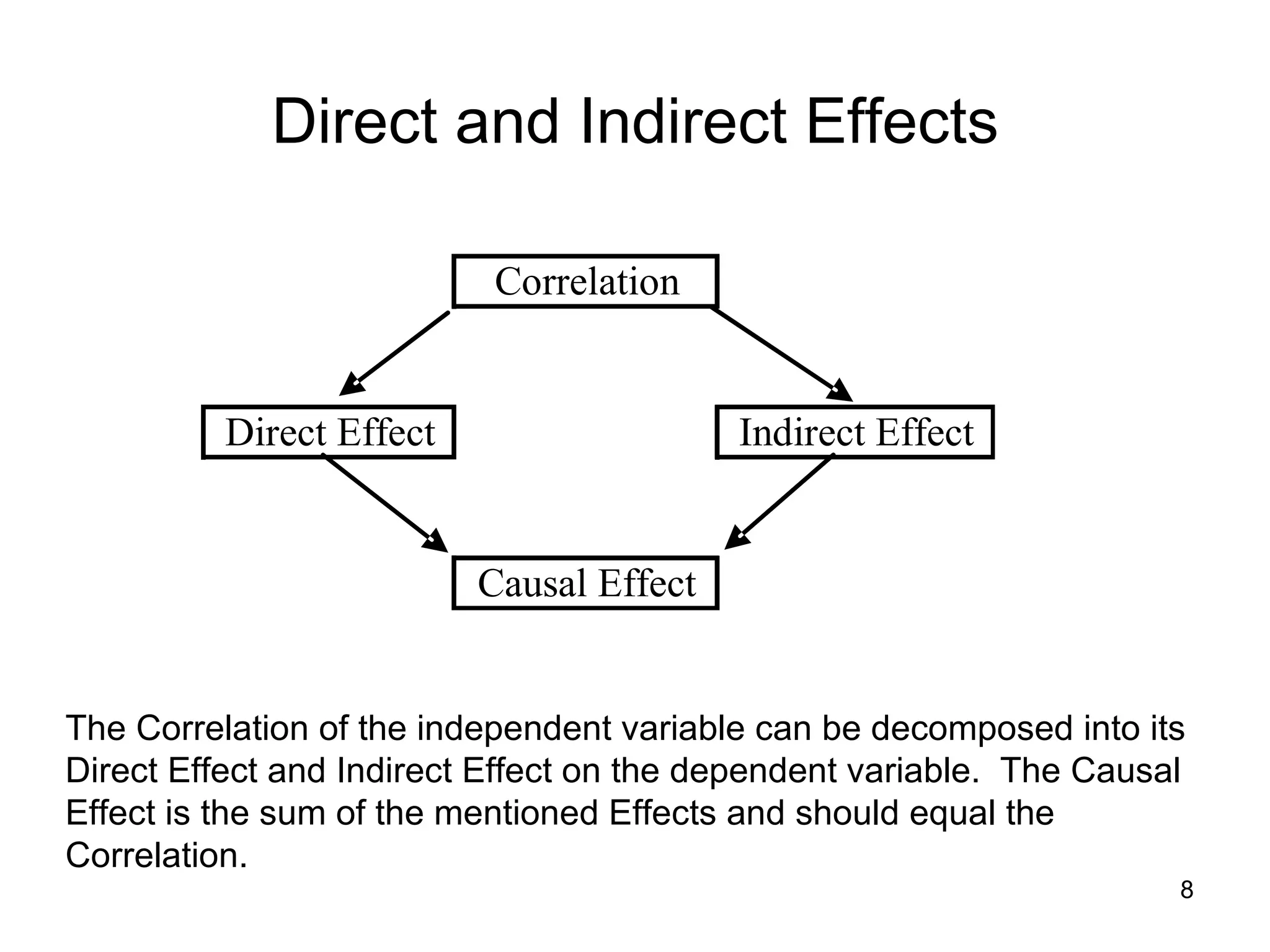 Direct and Indirect Effects The Correlation of the independent variable can be decomposed into its Direct Effect and Indirect Effect on the dependent variable.  The Causal Effect is the sum of the mentioned Effects and should equal the Correlation.  