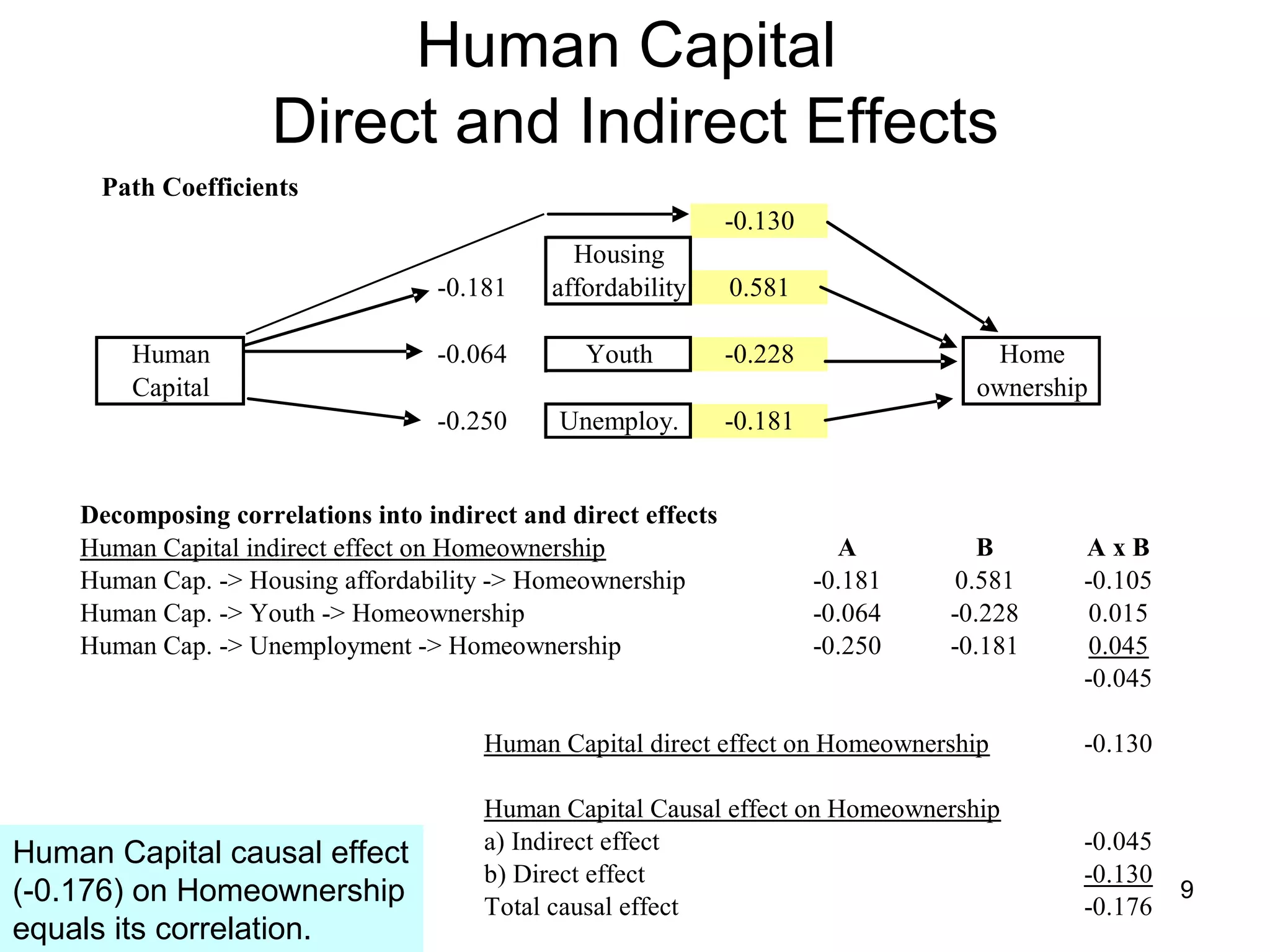 Human Capital  Direct and Indirect Effects Human Capital causal effect (-0.176) on Homeownership equals its correlation. 