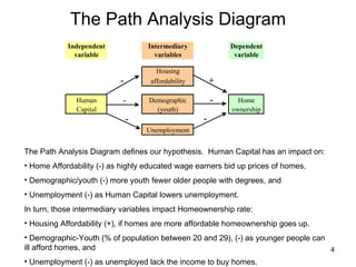 The Path Analysis Diagram The Path Analysis Diagram defines our hypothesis.  Human Capital has an impact on:  Home Affordability (-) as highly educated wage earners bid up prices of homes, Demographic/youth (-) more youth fewer older people with degrees, and Unemployment (-) as Human Capital lowers unemployment.  In turn, those intermediary variables impact Homeownership rate:  Housing Affordability (+), if homes are more affordable homeownership goes up.  Demographic-Youth (% of population between 20 and 29), (-) as younger people can ill afford homes, and  Unemployment (-) as unemployed lack the income to buy homes.  