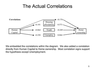 The Actual Correlations We embedded the correlations within the diagram.  We also added a correlation directly from Human Capital to Home ownership.  Most correlation signs support the hypothesis except Unemployment. 
