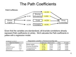 The Path Coefficients Given that the variables are standardized, all bivariate correlations already represent Path coefficients (in white).  We’ll calculate the Path coefficients in yellow with a regression model.  Dependent variable is Homeownership rate 
