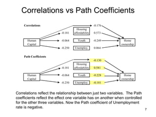 Correlations vs Path Coefficients Correlations reflect the relationship between just two variables.  The Path coefficients reflect the effect one variable has on another when controlled for the other three variables. Now the Path coefficient of Unemployment rate is negative.  