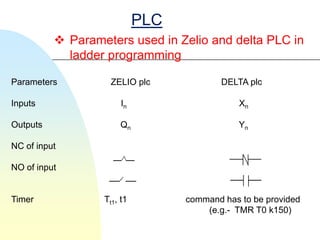 PLC
           Parameters used in Zelio and delta PLC in
            ladder programming

Parameters          ZELIO plc             DELTA plc

Inputs                 In                     Xn

Outputs               Qn                      Yn

NC of input

NO of input


Timer             Tt1, t1         command has to be provided
                                      (e.g.- TMR T0 k150)
 