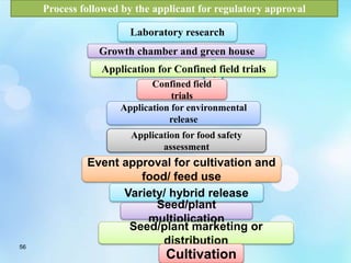 56
4
Laboratory research
Growth chamber and green house
Application for Confined field trials
Confined field
trials
Application for environmental
release
Application for food safety
assessment
Event approval for cultivation and
food/ feed use
Variety/ hybrid release
Seed/plant
multiplication
Seed/plant marketing or
distribution
Cultivation
Process followed by the applicant for regulatory approval
 