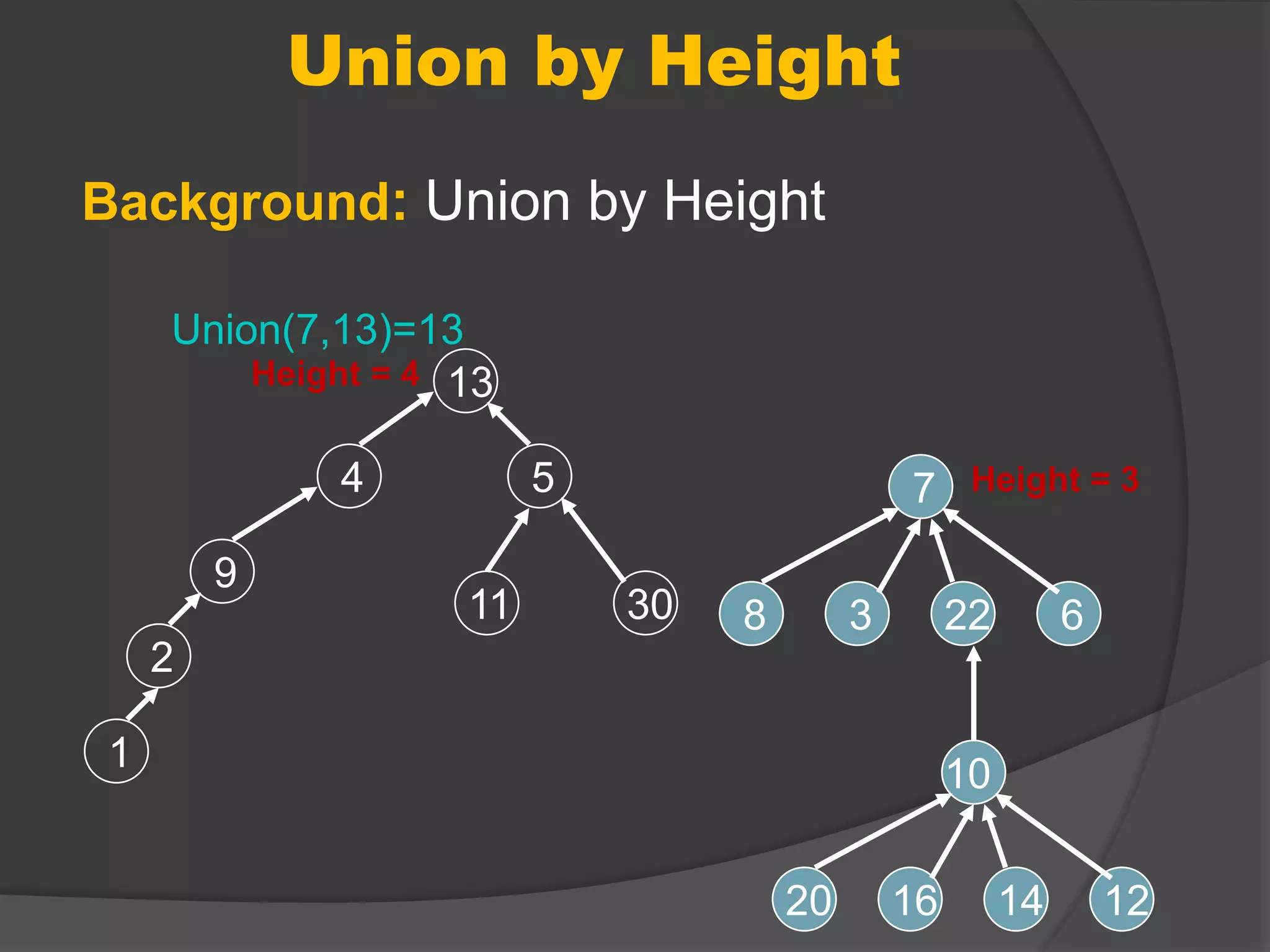 Union by Height
Background: Union by Height
Union(7,13)=13
4
2
9
30
5
13
11
1
7
8 3 22 6
10
20 16 14 12
Height = 4
Height = 3
 