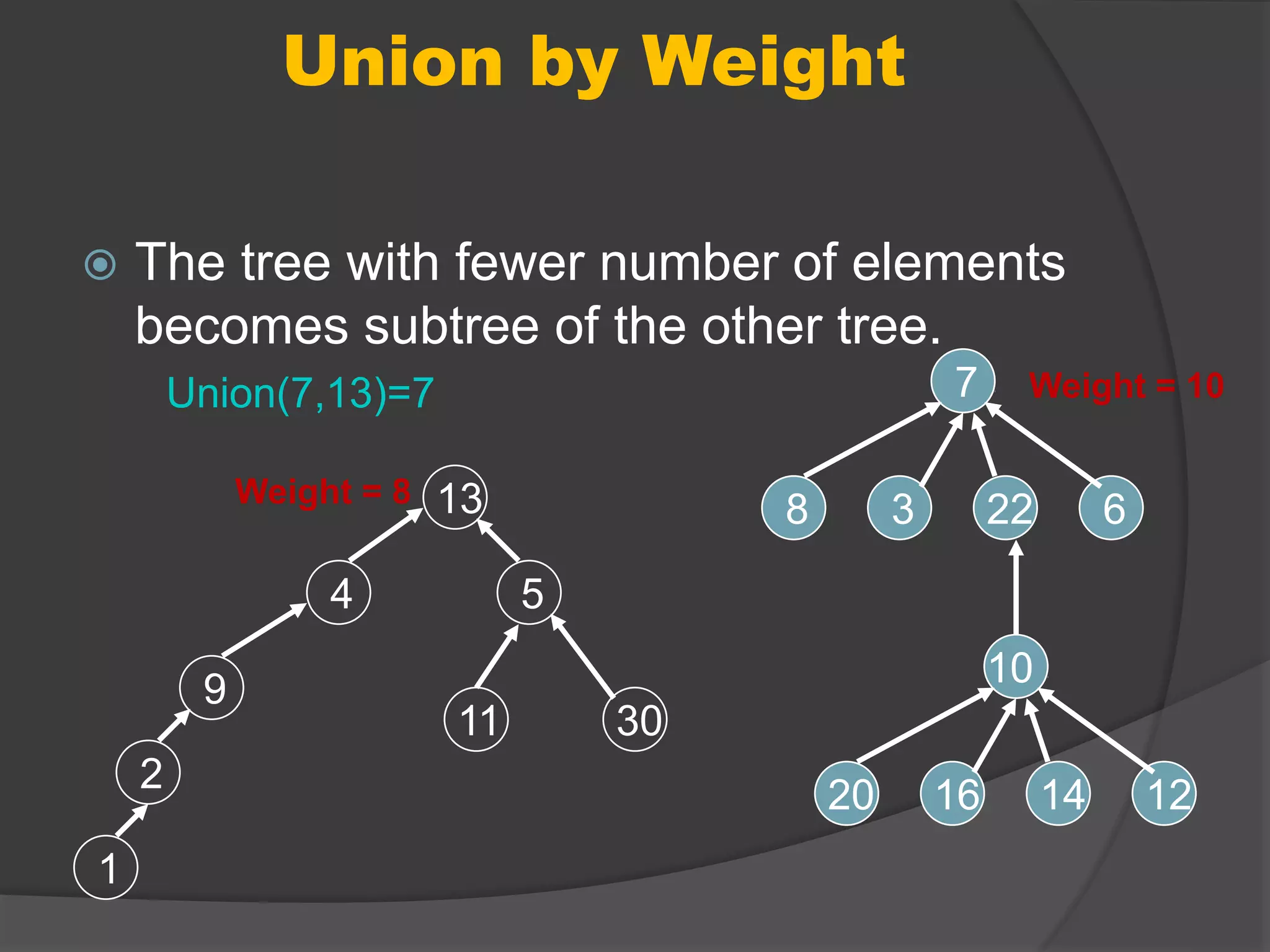 Union by Weight
 The tree with fewer number of elements
becomes subtree of the other tree.
4
2
9
30
5
13
11
1
7
8 3 22 6
10
20 16 14 12
Weight = 10
Weight = 8
Union(7,13)=7
 
