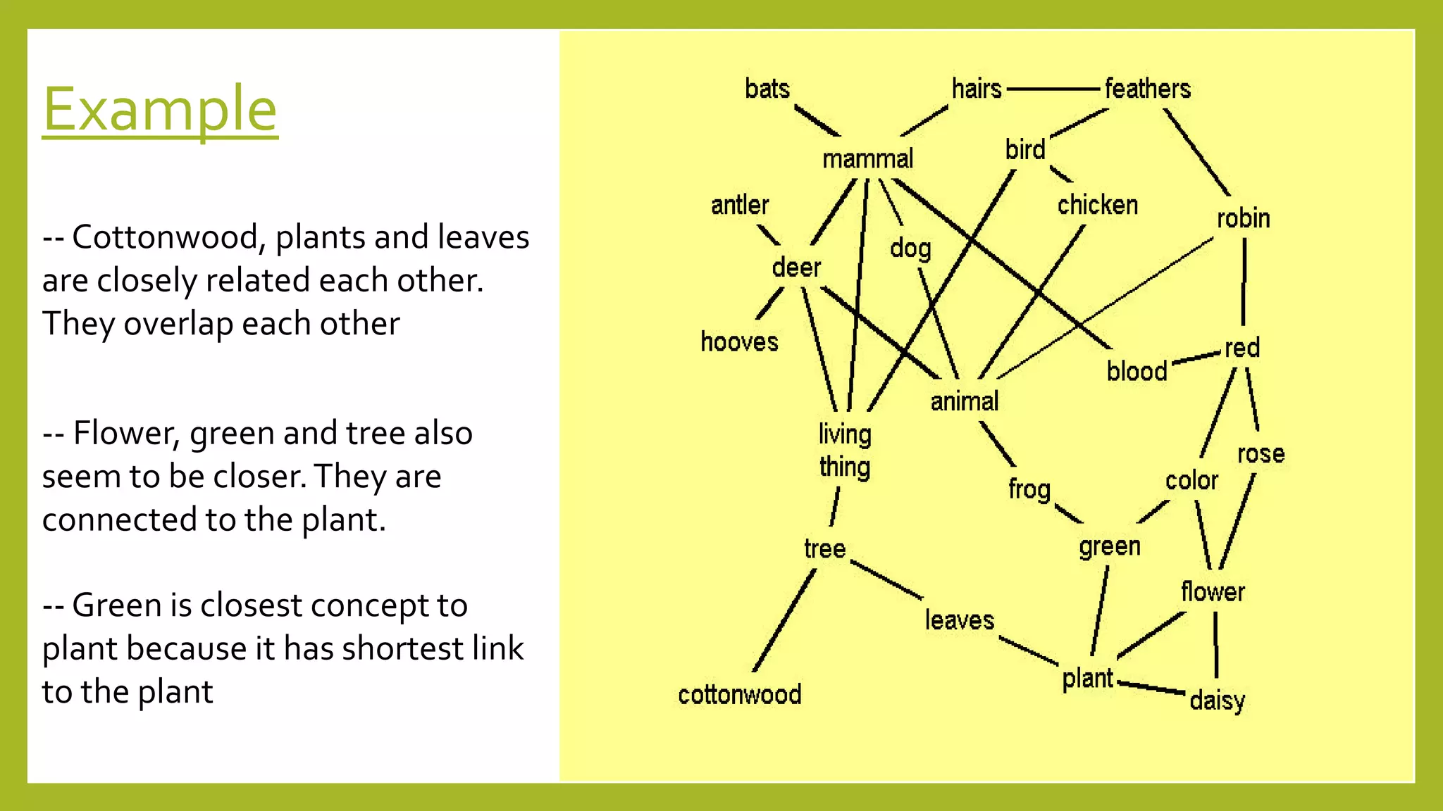 Example
-- Cottonwood, plants and leaves
are closely related each other.
They overlap each other
-- Flower, green and tree also
seem to be closer.They are
connected to the plant.
-- Green is closest concept to
plant because it has shortest link
to the plant
 