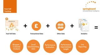 Foot Fall
Tracking
Foot Fall Data
+ +
Transactional Data Other Data
+
Analytics
=
Unrivalled Retail Intelligence
 