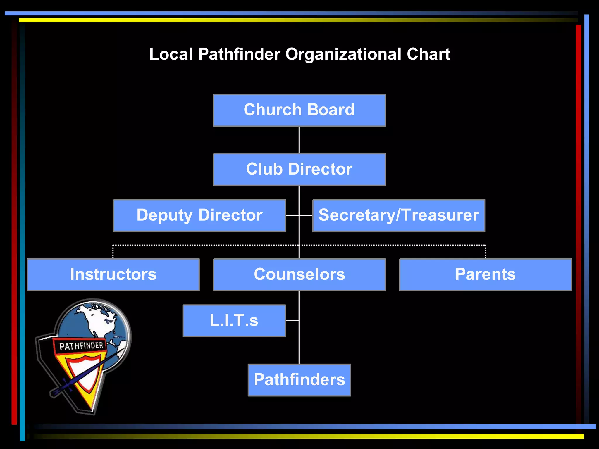 Local Pathfinder Organizational Chart
Deputy Director Secretary/Treasurer
Instructors
L.I.T.s
Pathfinders
Counselors Parents
Club Director
Church Board
 