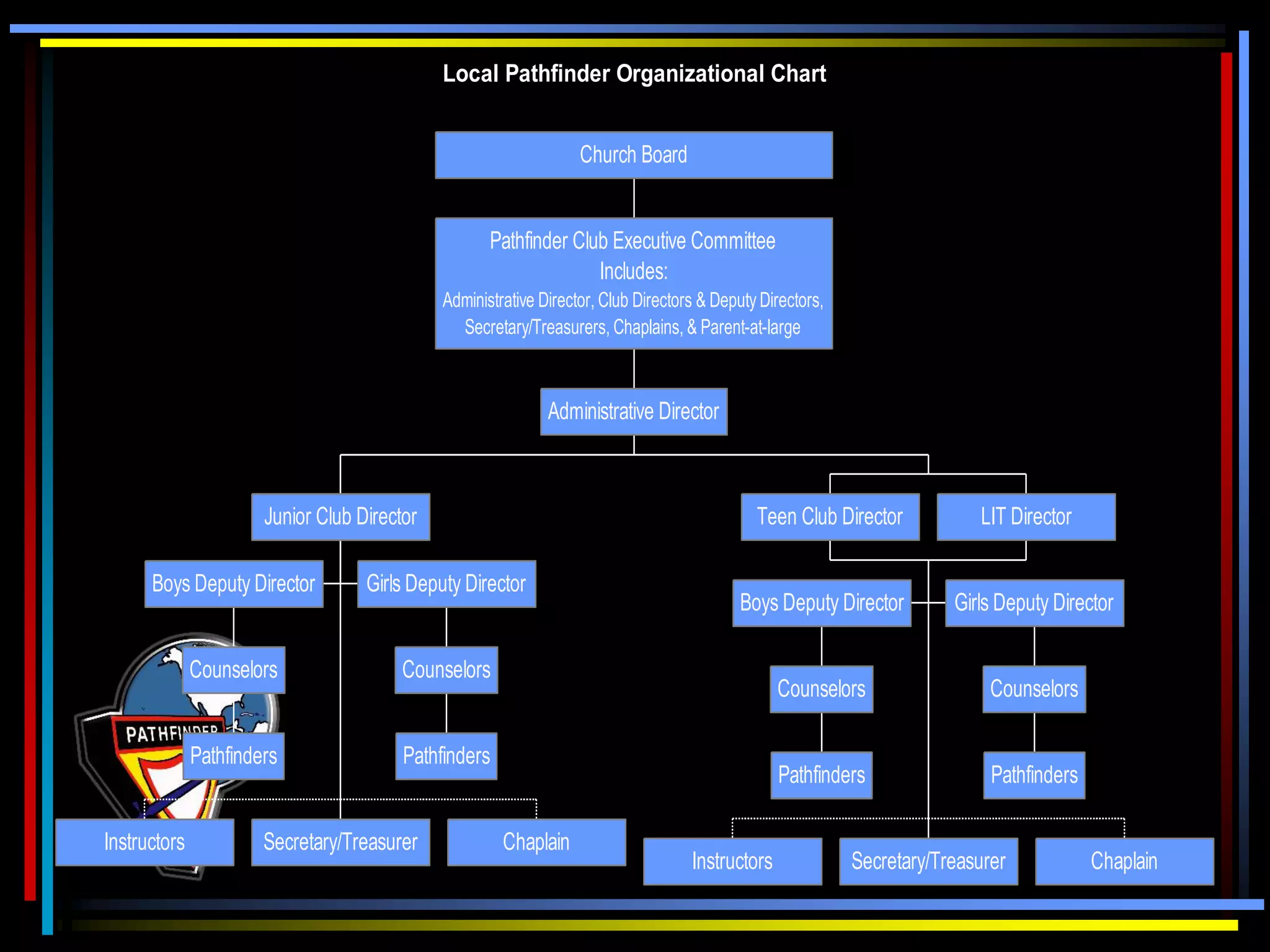 Local Pathfinder Organizational Chart
Pathfinders
Counselors
Boys Deputy Director
Pathfinders
Counselors
Girls Deputy Director
Instructors Secretary/Treasurer Chaplain
Junior Club Director Teen Club Director LIT Director
Pathfinders
Counselors
Boys Deputy Director
Pathfinders
Counselors
Girls Deputy Director
Instructors Secretary/Treasurer Chaplain
Administrative Director
Pathfinder Club Executive Committee
Includes:
Administrative Director, Club Directors & DeputyDirectors,
Secretary/Treasurers, Chaplains, & Parent-at-large
Church Board
 
