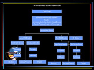 Local Pathfinder Organizational Chart
Pathfinders
Counselors
Boys Deputy Director
Pathfinders
Counselors
Girls Deputy Director
Instructors Secretary/Treasurer Chaplain
Junior Club Director Teen Club Director LIT Director
Pathfinders
Counselors
Boys Deputy Director
Pathfinders
Counselors
Girls Deputy Director
Instructors Secretary/Treasurer Chaplain
Administrative Director
Pathfinder Club Executive Committee
Includes:
Administrative Director, Club Directors & DeputyDirectors,
Secretary/Treasurers, Chaplains, & Parent-at-large
Church Board
 