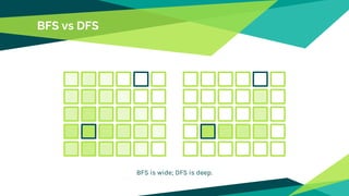 BFS vs DFS
BFS is wide; DFS is deep.
 
