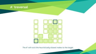 A* traversal
The A* will visit the heuristically closest nodes to the target.
 