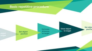 Get objec
positio
Basic repetitive procedure
Close object
to target
Estimate
distance
to target
Get object
positione object
o target
 
