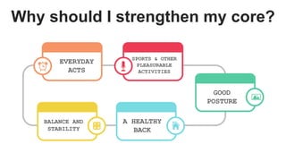 Why should I strengthen my core?
BALANCE AND
STABILITY
GOOD
POSTURE
A HEALTHY
BACK
SPORTS & OTHER
PLEASURABLE
ACTIVITIES
EVERYDAY
ACTS
 